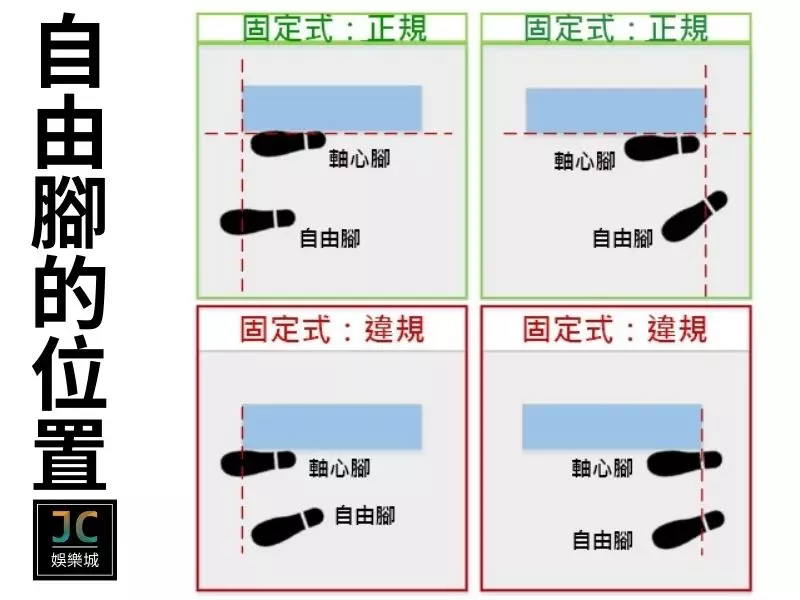 自由腳的位置不對