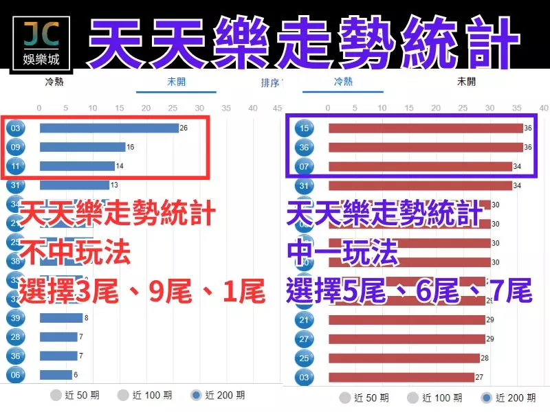 天天樂走勢統計